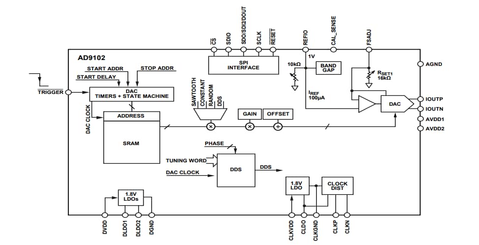 ブロック図 - Analog Devices Inc. AD9102 TxDAC®および波形発生器